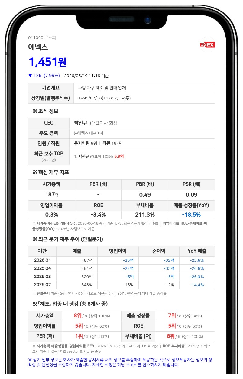 에넥스 경영진 4인 장내매수...박진규 대표 등 최대주주 지분 28.95%로 강화