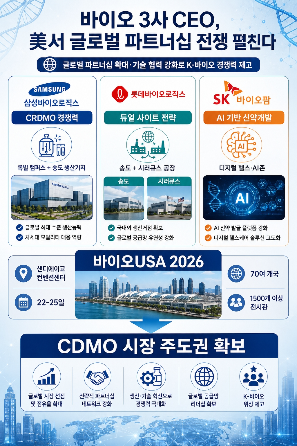 바이오 3사 CEO, 美서 글로벌 파트너십 전쟁 펼친다