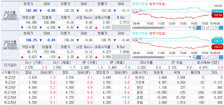 자료: 19일 국고채 금리와 국채선물 동향, 출처: 코스콤 CHECK