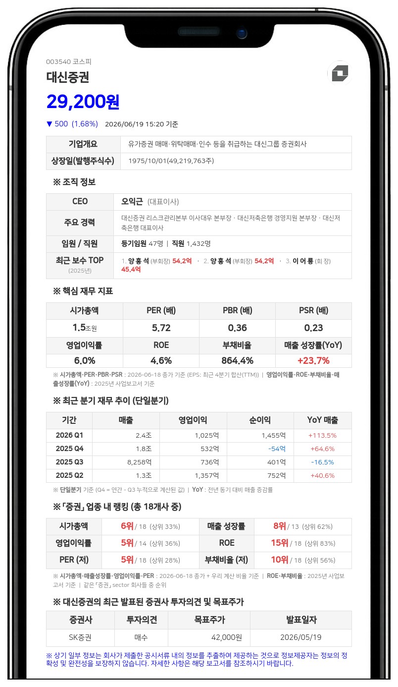 대신증권, 임직원에 148억 자사주 쏜다…우리사주조합에 50만주 출연