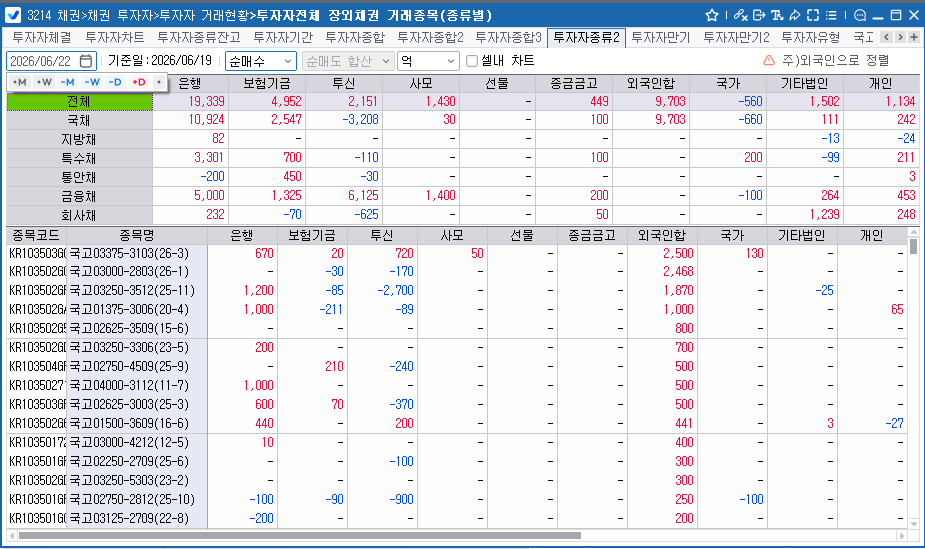 외국인, 19일 채권 9천703억원 순매수…보유잔액 353조5천억원대로 증가
