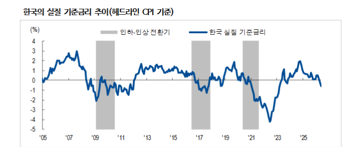 한은 7월 빅스텝 인상·백투백 인상 위해선 인상 후행적일 필요...하지만 7월 인상도 충분히 선행적 - NH證