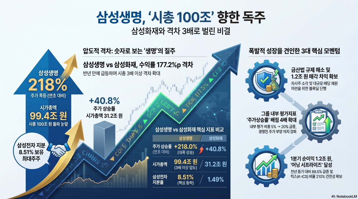 삼성전자 주가 폭등에 삼성생명 ‘질주’