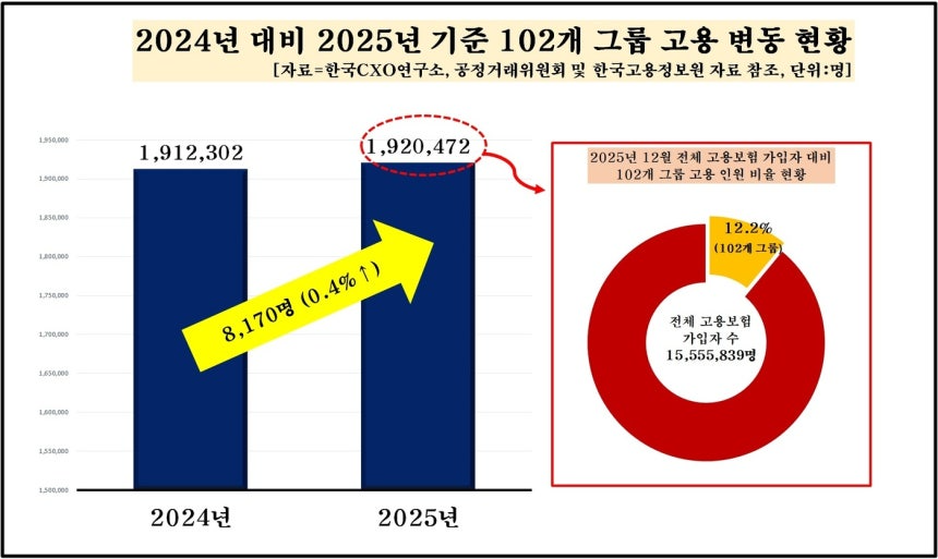 지난해 4대그룹 고용인원 1만2000 줄었다