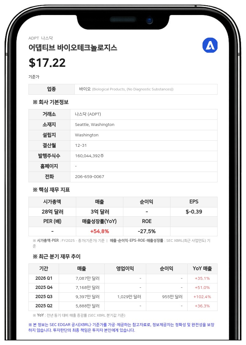 어댑티브 바이오테크놀로지스, 3억 달러 규모 무이자 전환사채 발행 조건 확정