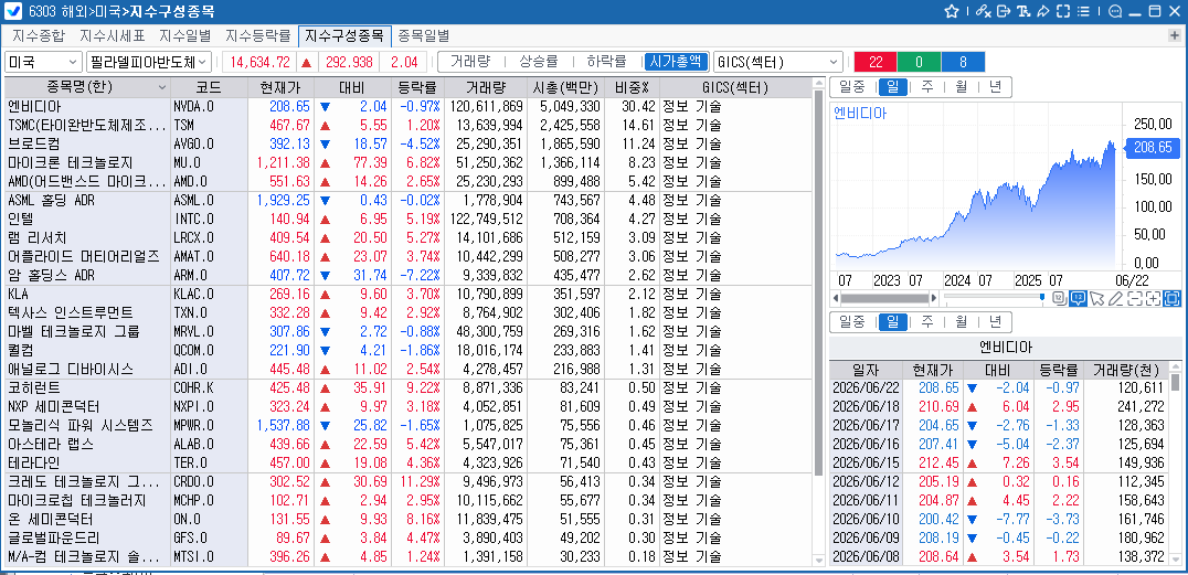 (상보) 기술주 약세 속 반도체주 선전...필리 반도체지수 2% 상승