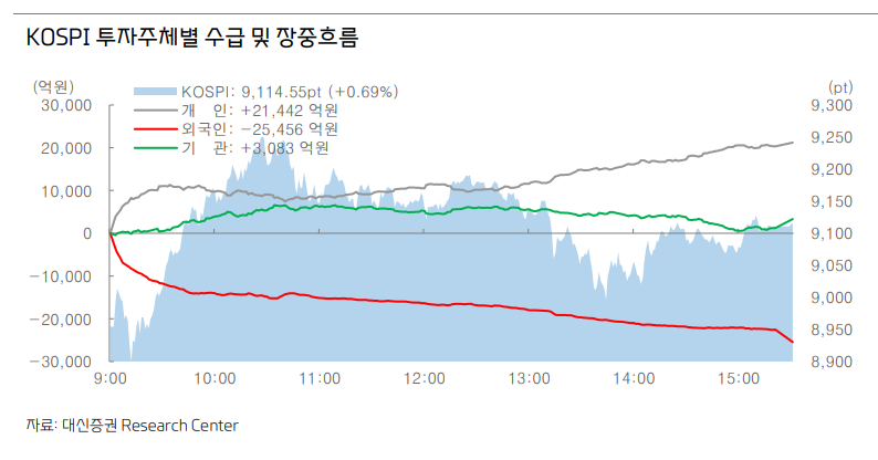 반도체 Top2 시가총액 경쟁에서 SK 하이닉스 1 위 등극 - 대신證