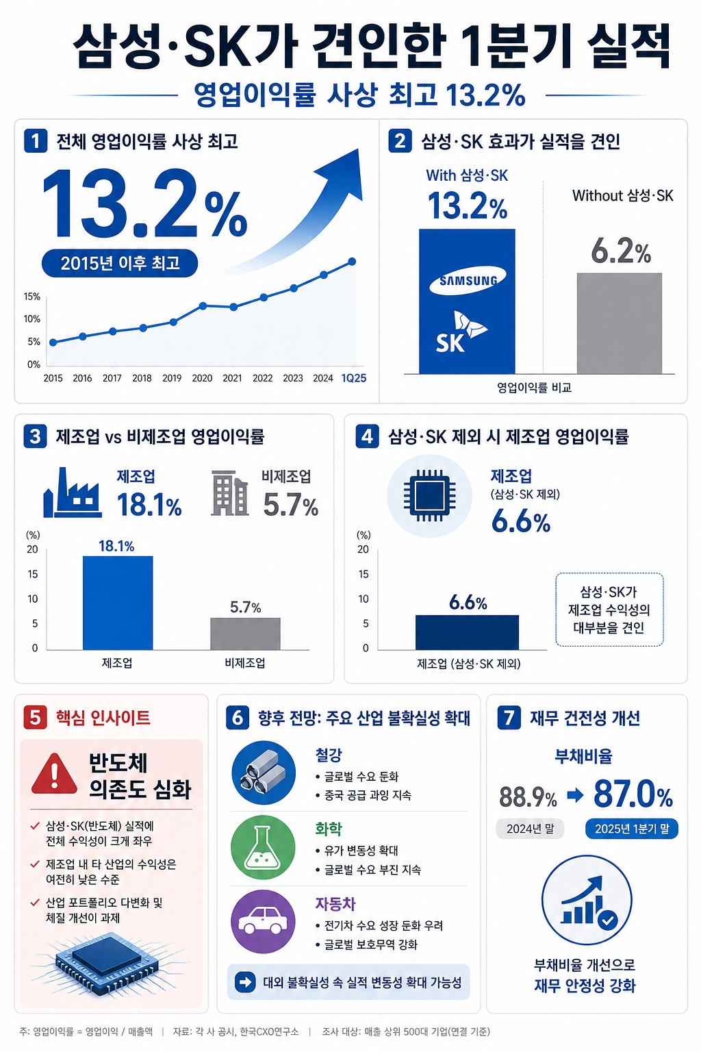 삼성·SK가 견인한 1분기 실적… 영업이익률 사상 최고 13.2%
