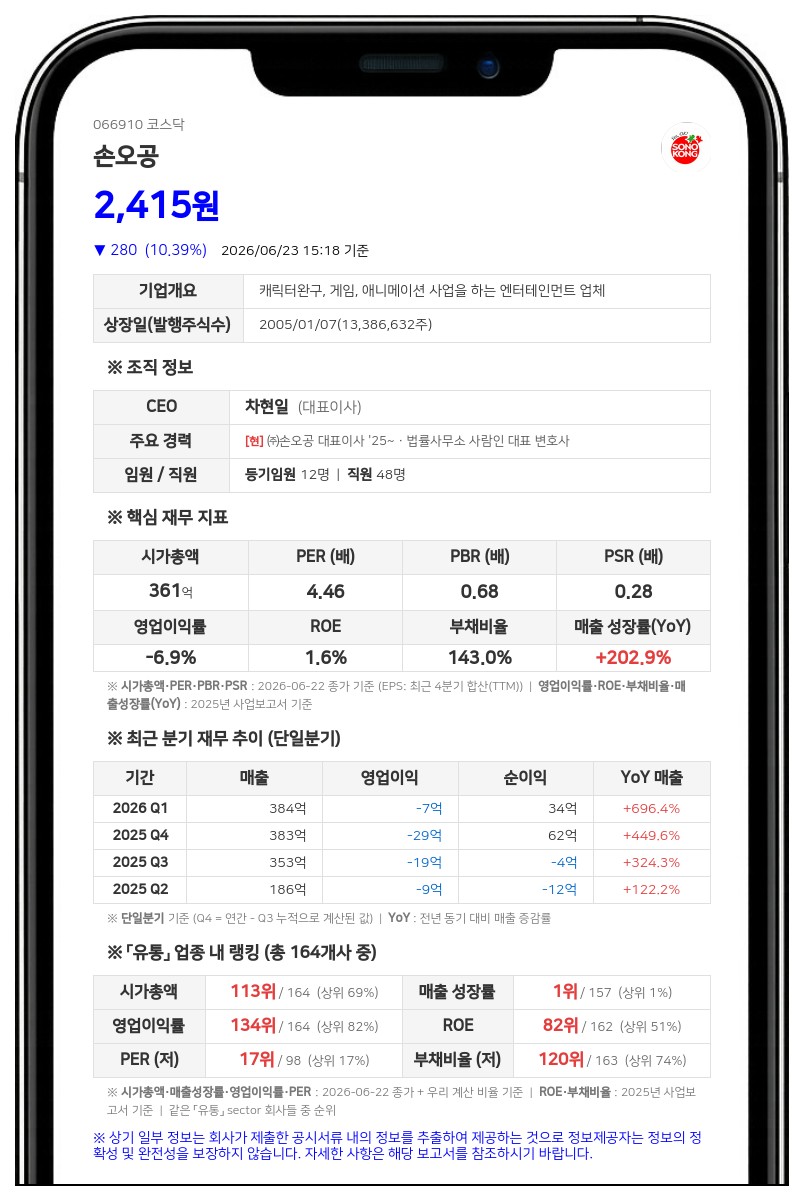 손오공, 만기 전 취득한 CB 1.5억 재매각... "자금 조달 목적"