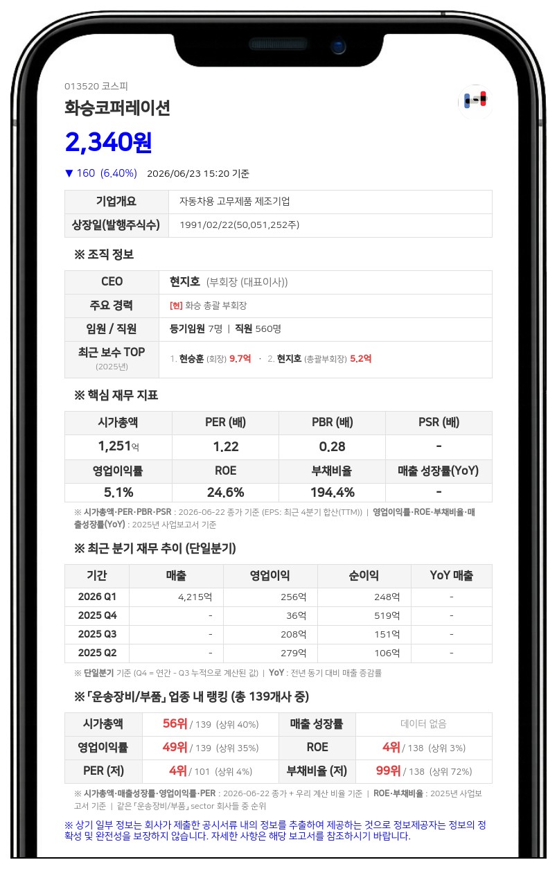 화승코퍼레이션, 친인척 현재모 장내매수 효과로 최대주주 지분 49.92% 확보