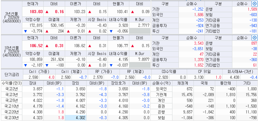 자료: 23일 국고채 금리와 국채선물 동향, 출처: 코스콤 CHECK