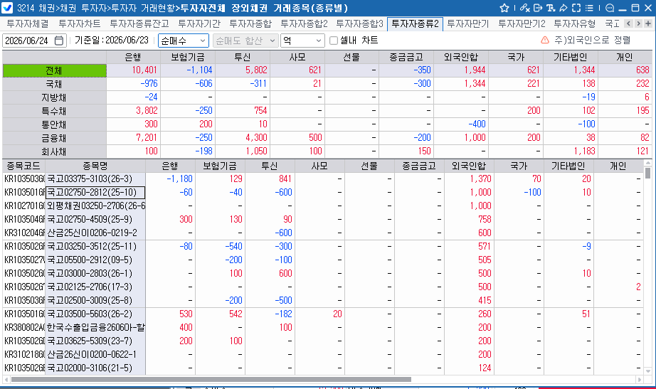 외국인, 23일 채권 1천944억원 순매수…보유잔액 354조3천억원대로 증가