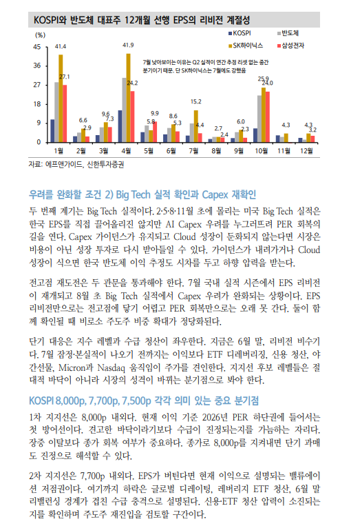 전날 주가 폭락의 본질은 반도체 중심 쏠림에 대한 반작용 - 신한證