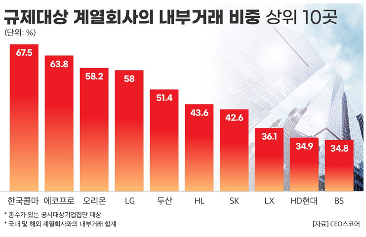 두산·DB그룹, 내부거래 늘어났다