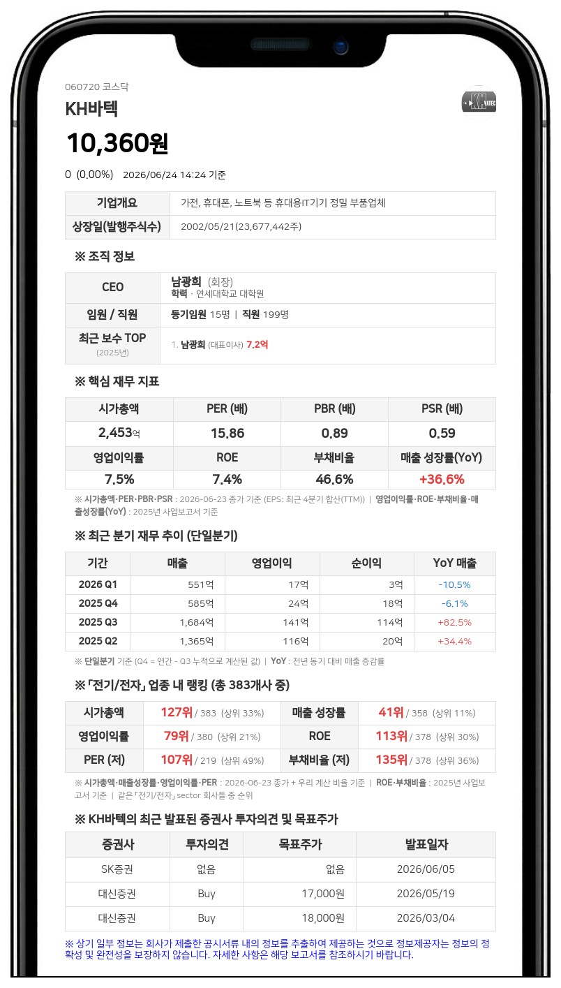 케이에이치바텍, 주주가치 제고 위해 24억원 규모 자사주 매입 후 소각 결정