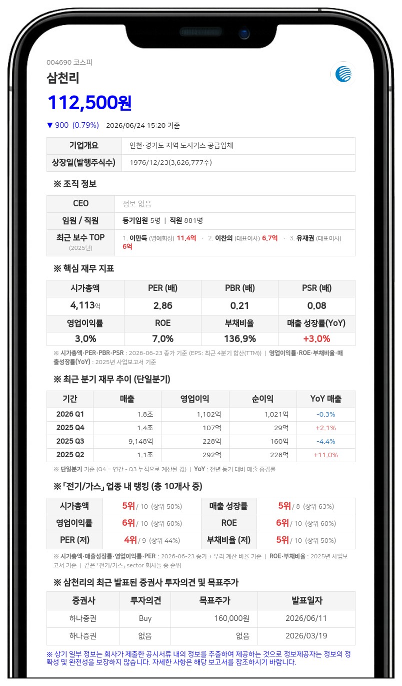 삼천리 계열사 임원 허재혁, 장내매수로 지분 확대…보통주 370주 보유