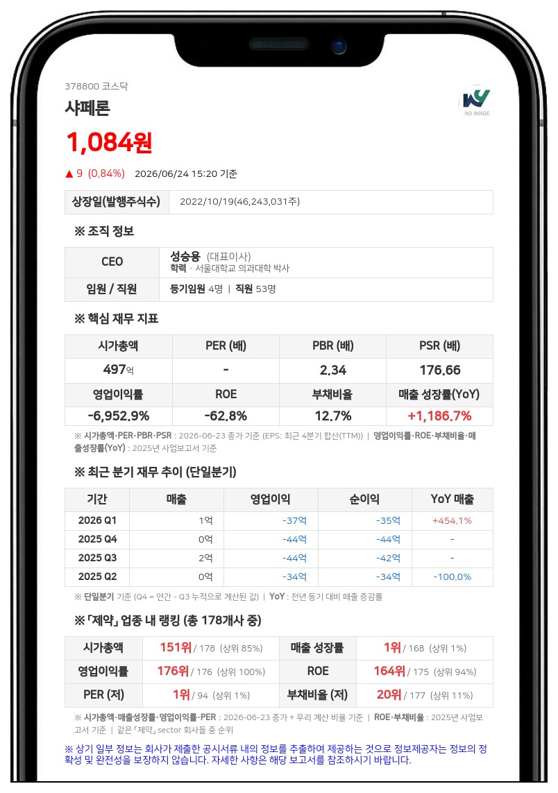 샤페론, 아토피 치료제 임상 2상 '유의성 미확보'…9월 최종보고서 결과 토대로 파이프라인 조정