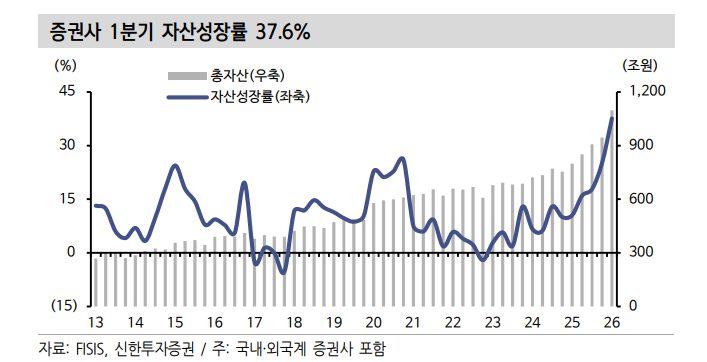 증권사 외형 성장세와 증권채 발행 증가의 시사점 - 신한證