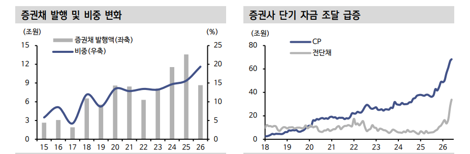 증권사 외형 성장세와 증권채 발행 증가의 시사점 - 신한證