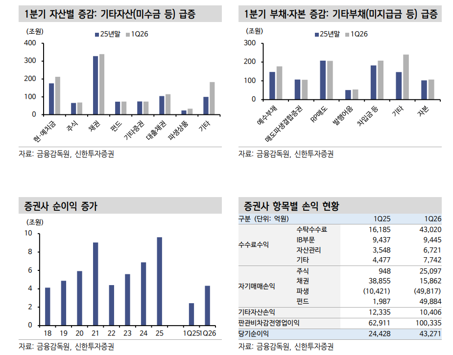 증권사 외형 성장세와 증권채 발행 증가의 시사점 - 신한證