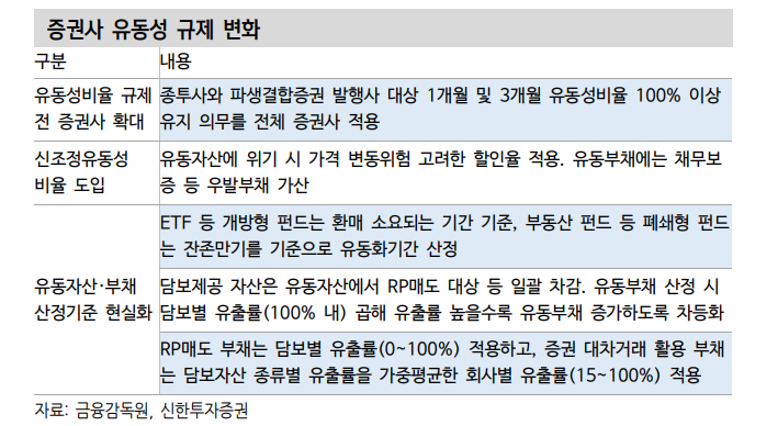 증권사 외형 성장세와 증권채 발행 증가의 시사점 - 신한證