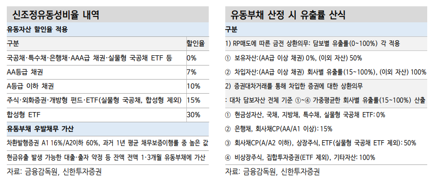 증권사 외형 성장세와 증권채 발행 증가의 시사점 - 신한證