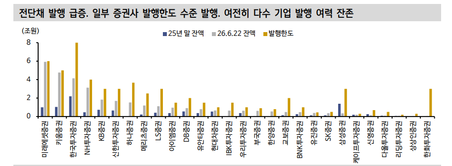 증권사 외형 성장세와 증권채 발행 증가의 시사점 - 신한證