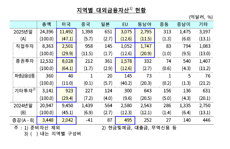 (상보) 대미 금융자산 첫 1조달러 돌파...한은 "미국 비중 역대 최고"