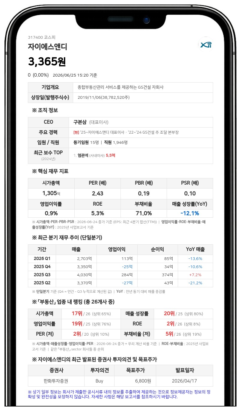 자이에스앤디, 서초동 부동산 1400억에 판다...자산 대비 11.77% 규모