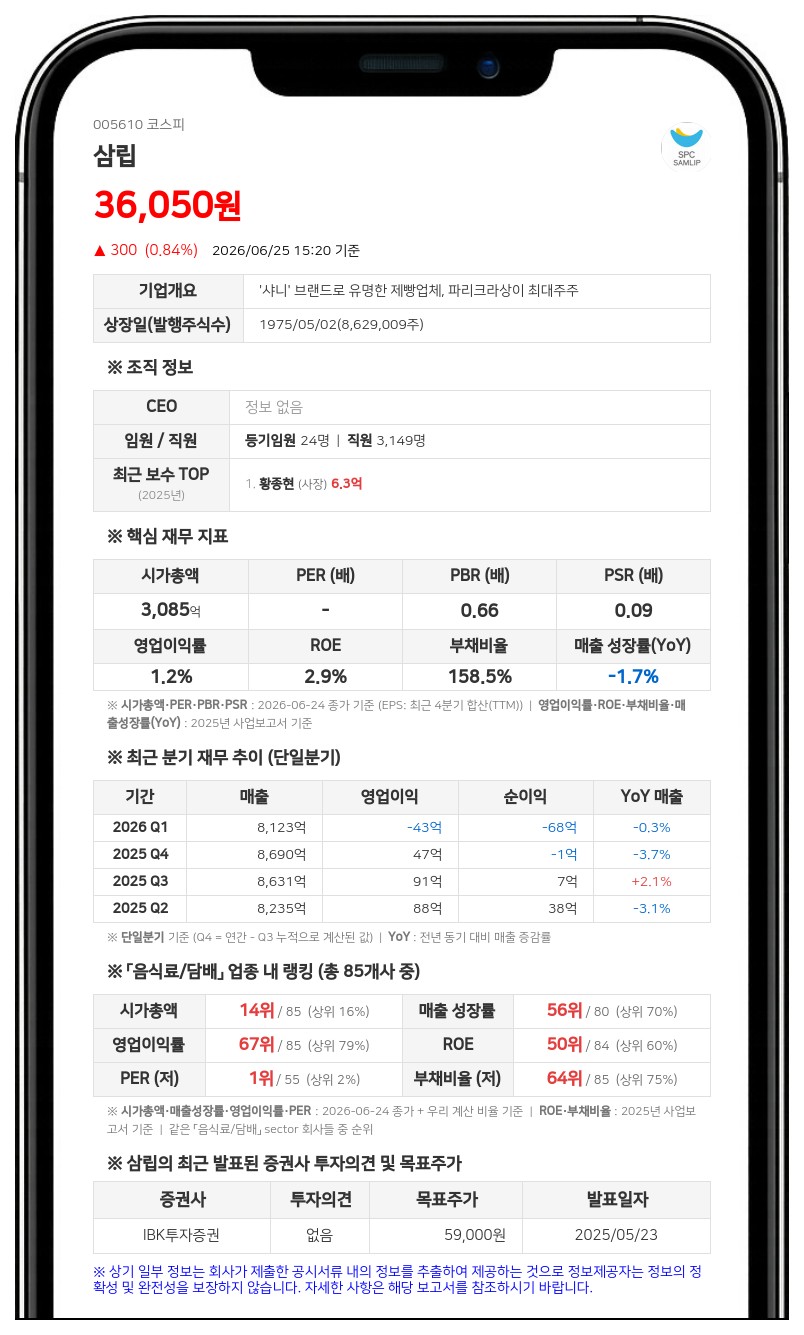 삼립 서정헌 임원 자사주 1천주 장내 매수…지분율 73.59%로 확대