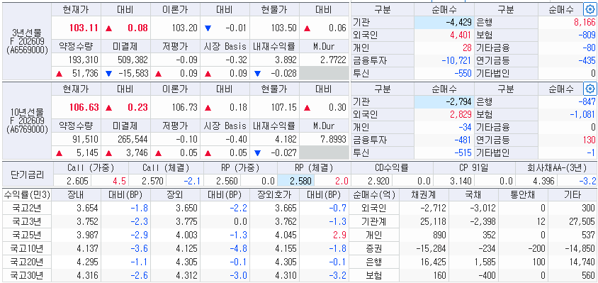 자료: 25일 국고채 금리와 국채선물 동향, 출처: 코스콤 CHECK