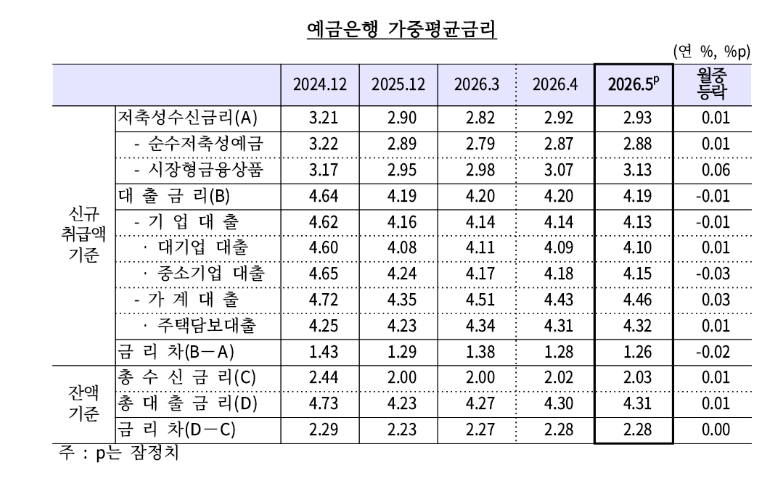(상보) 한은 "5월 예대금리차 1.26%p…4개월 연속 축소"