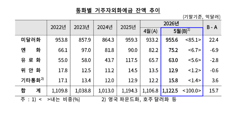 거주자외화예금 한 달 만에 증가 전환...기업 달러예금 유입에 15.7억달러↑ - 한은