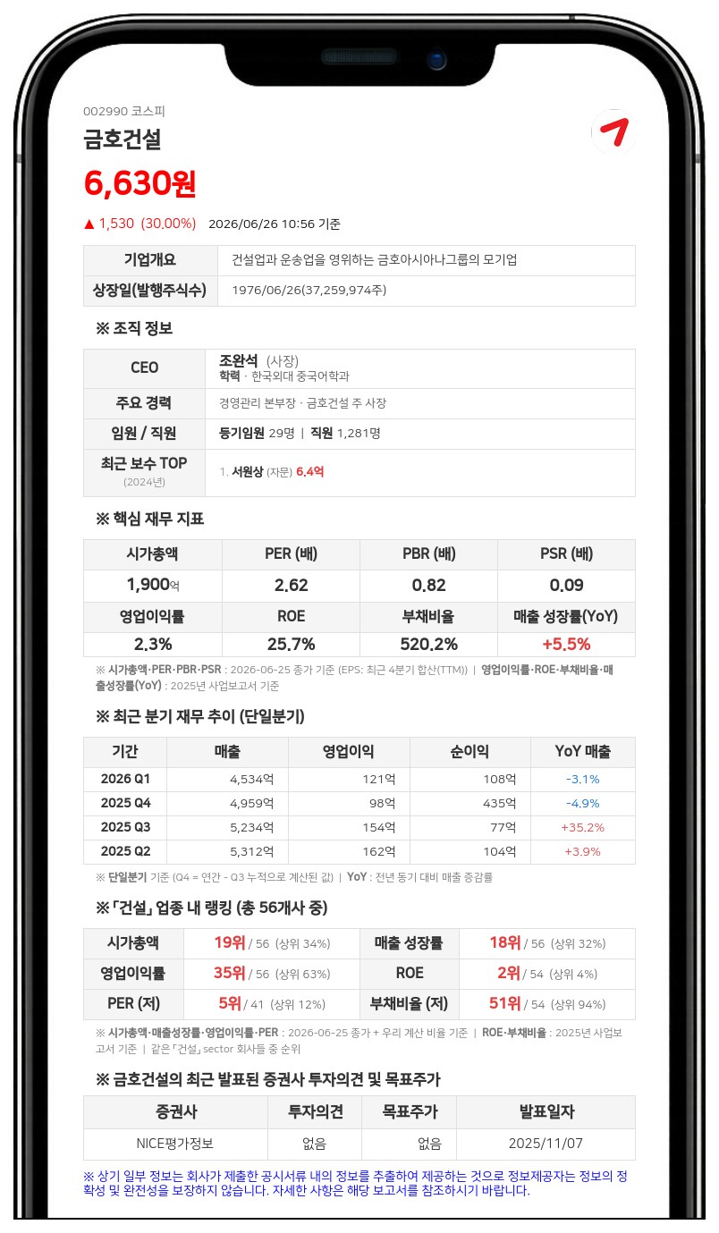 금호건설, 연 7.0% 금리로 300억 신종자본증권 사모 발행