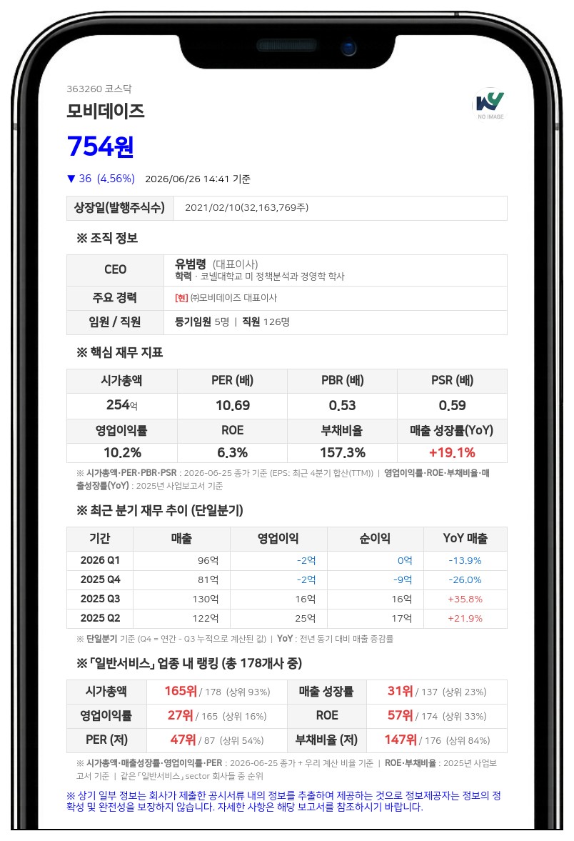 모비데이즈, 유통주식수 조절 위해 주식병합…자본시장 신뢰도 제고 나선다