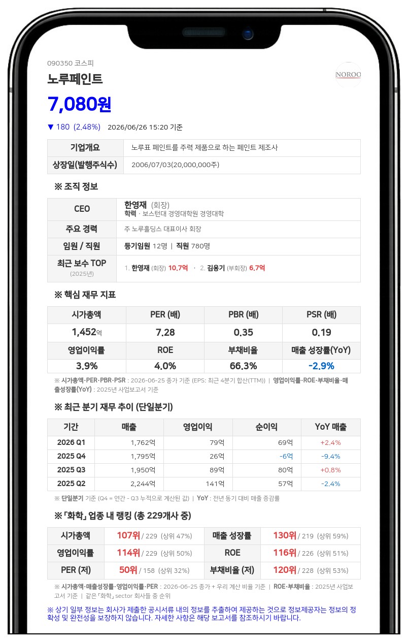 디어스아이, 노루페인트 지분 추가 매수…최대주주 측 지분율 52.20% 기록