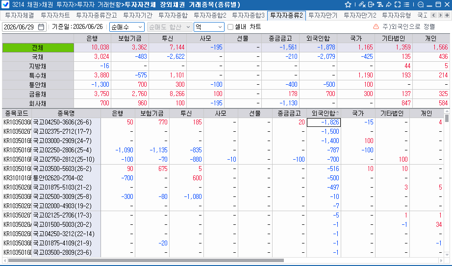 외국인, 26일 채권 1천878억원 순매도…보유잔액 354조2천억원대로 감소