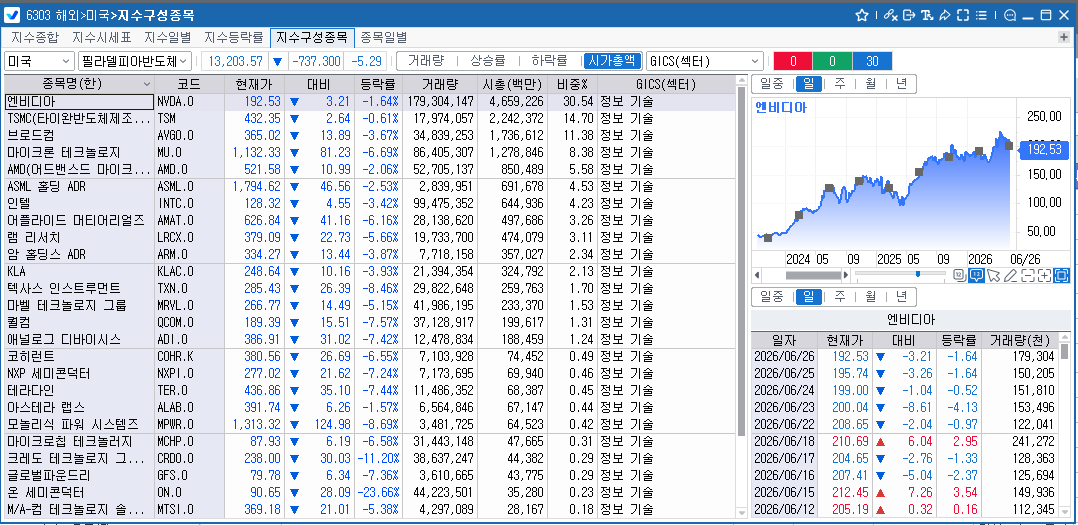 (상보) AI 반도체주 급락...필리 반도체지수 5.3% 하락