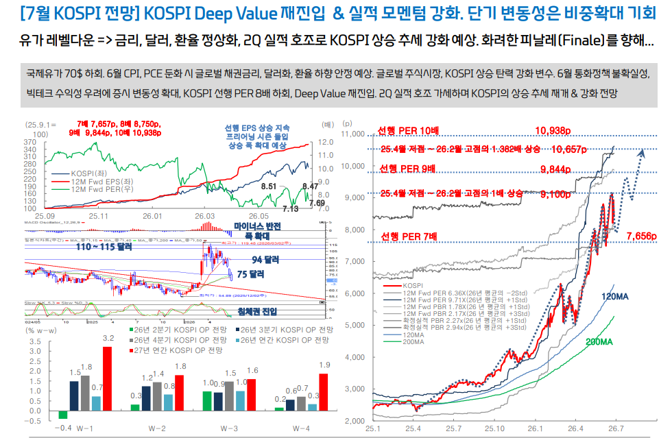 주가 조정은 비중확대의 기회...KOSPI 타겟 11500포인트로 3분기 중 도달 가능 - 대신證