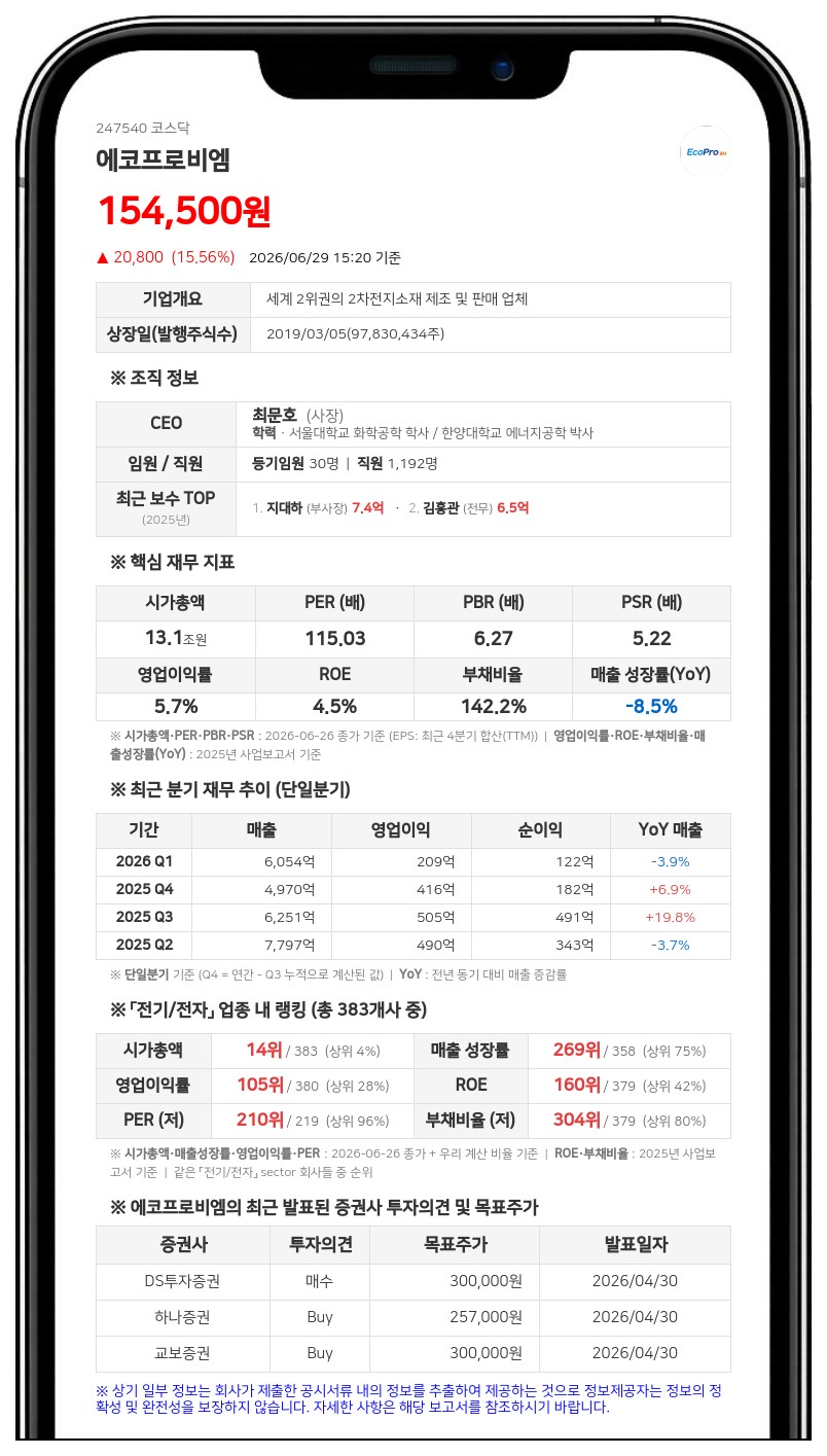 에코프로비엠에 1567억 청구... 캐나다서 대규모 법적 공방 예고