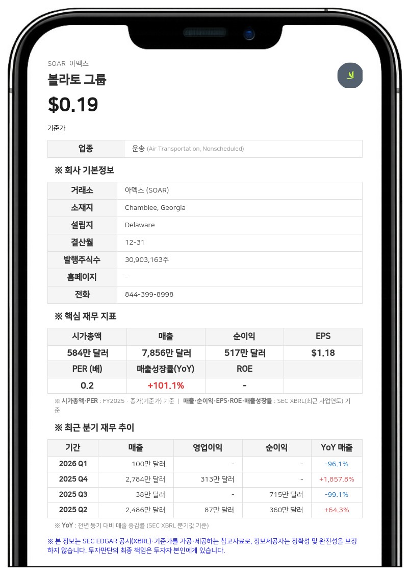 볼라토 그룹, 182만 달러 규모 보통주 직접 발행... 이사회 인사는 사임