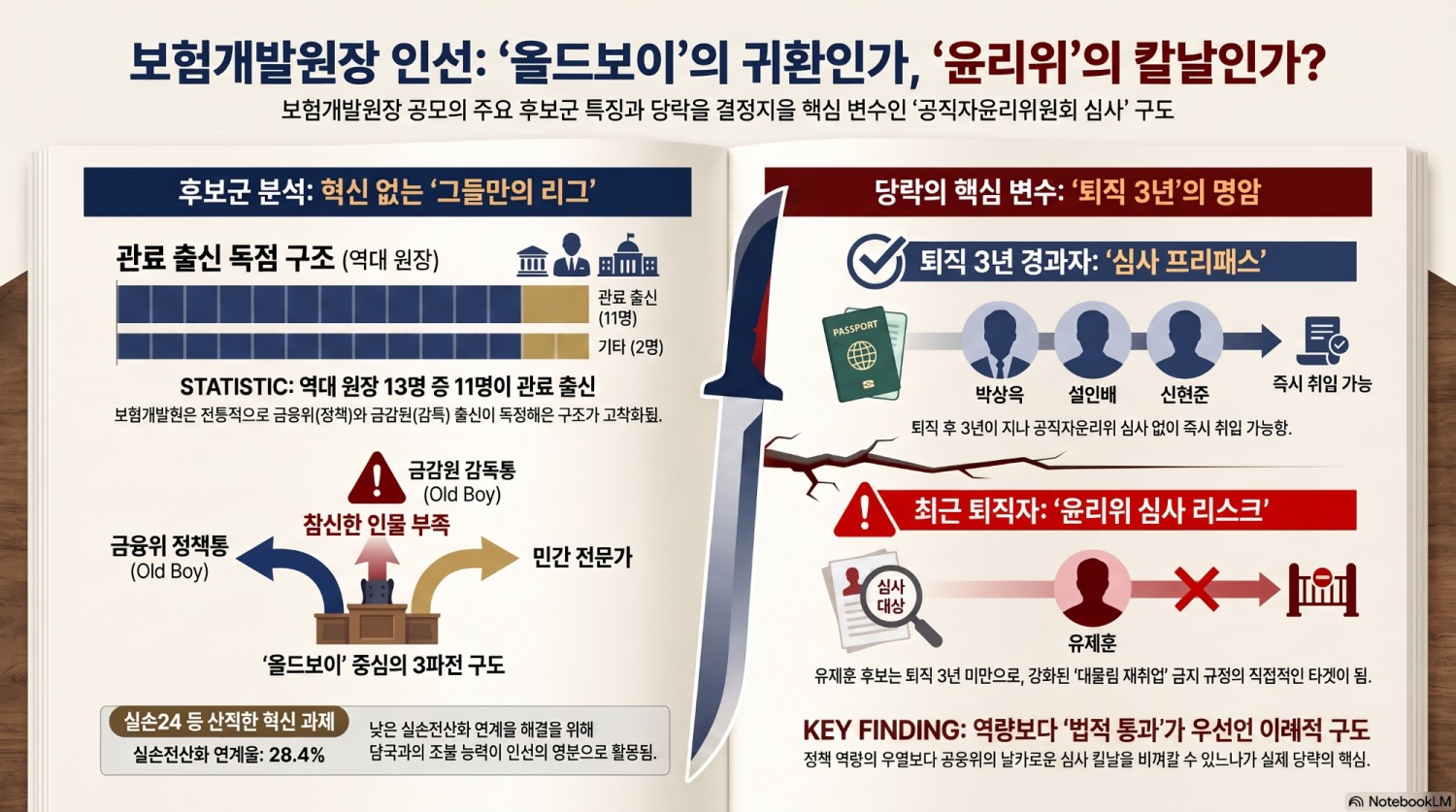 보험개발원장 공모, 관료 독점 ‘그들만의 리그’
