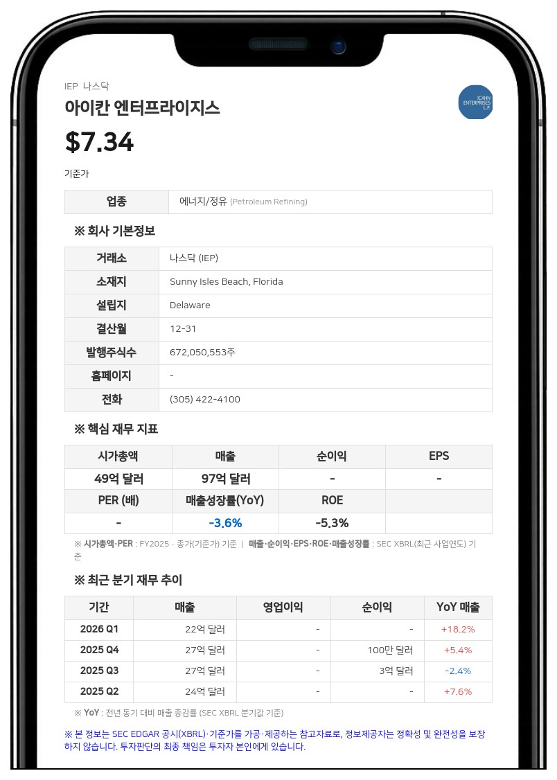 아이칸 엔터프라이지스, 칼 아이칸 측 지분율 87.28%로 확대...분기 배당으로 3645만 주 추가 취득