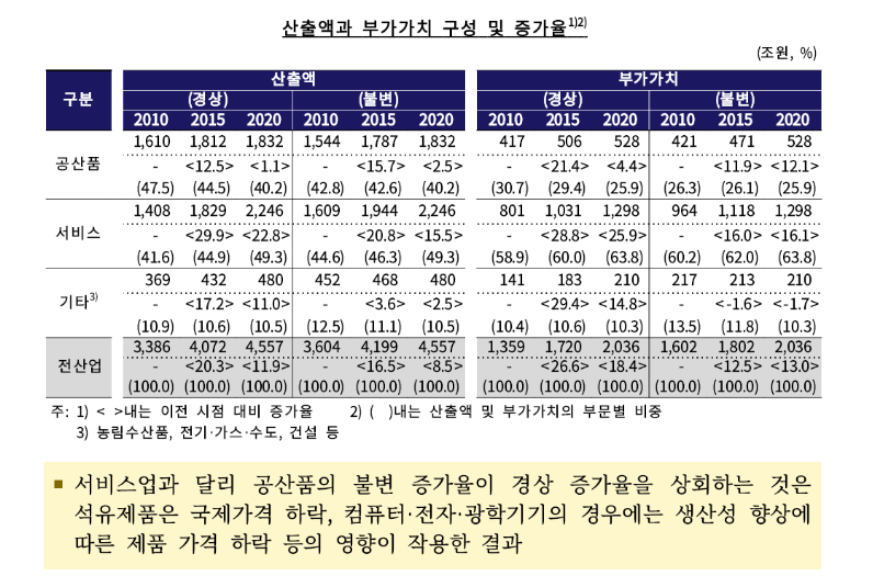 한은 "반도체·석유제품 가격 하락에 공산품 실질 증가세 확대"