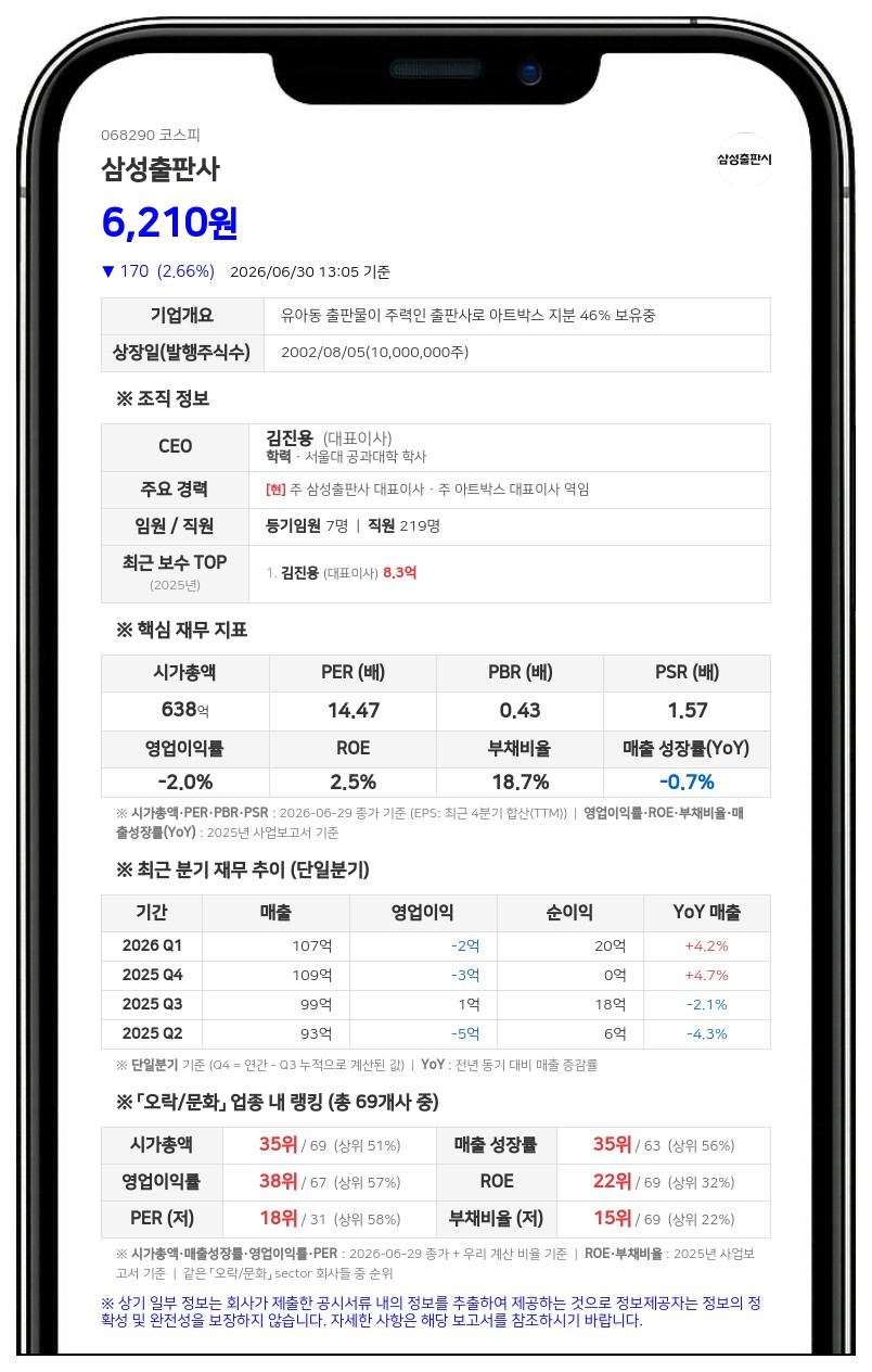 삼성출판사 김민권 임원 장내매수로 지분 확대…특수관계인 지분 60.67%