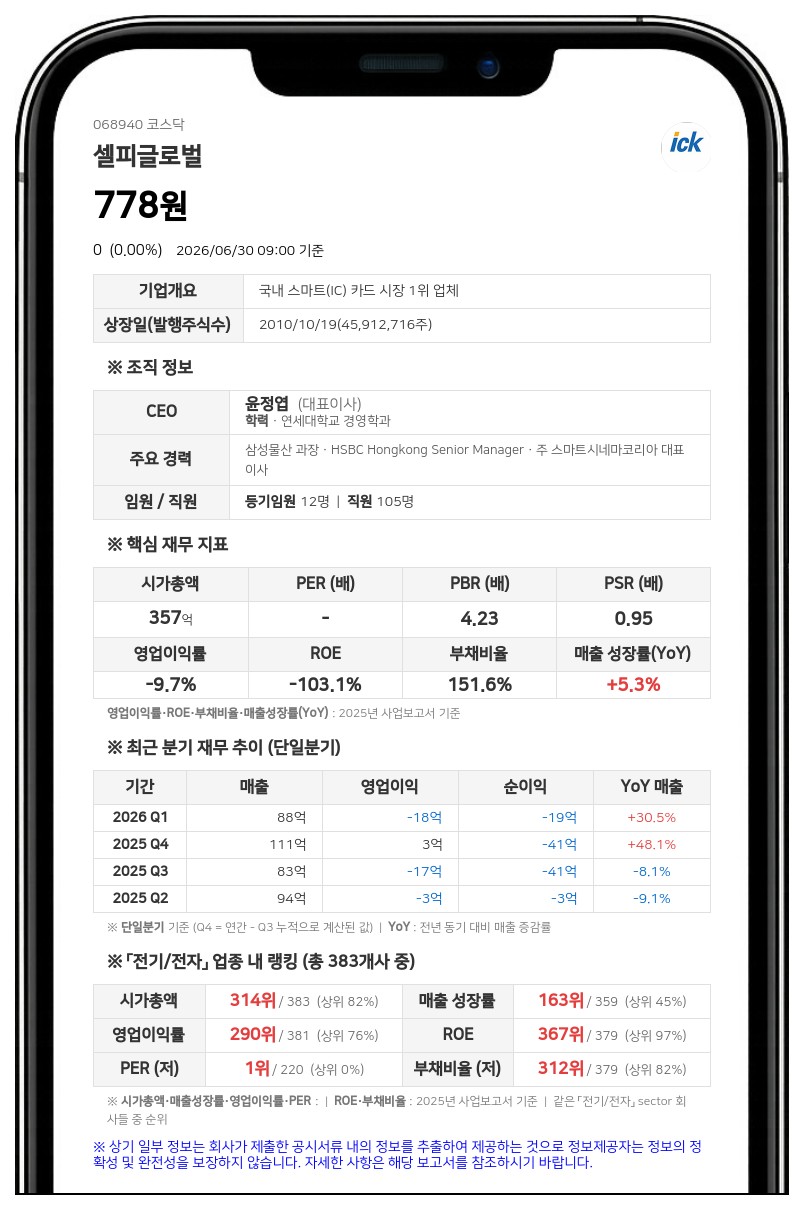 셀피글로벌, 박○○ 제기 신주발행금지가처분 소송서 승소…법원 기각 판결