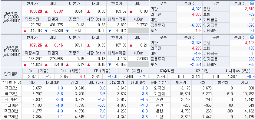 자료: 30일 국고채 금리와 국채선물 동향, 출처: 코스콤 CHECK