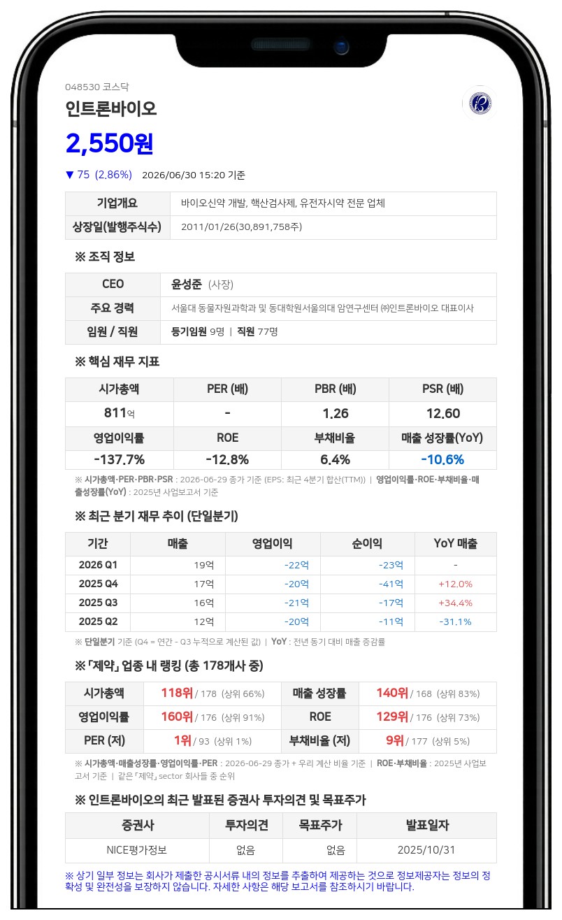 인트론바이오, 리픽싱 없는 30억 CB 발행...기술 개발 및 설비 확충에 투입