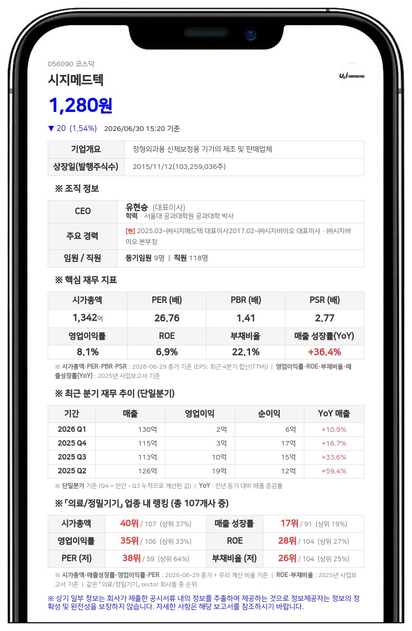 시지메드텍, 5대 1 주식병합으로 유통주식수 축소...액면가 500원→2500원