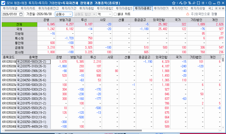 외국인, 30일 채권 2조5,982억원 순매수…국채 2조5천억원 넘게 담아